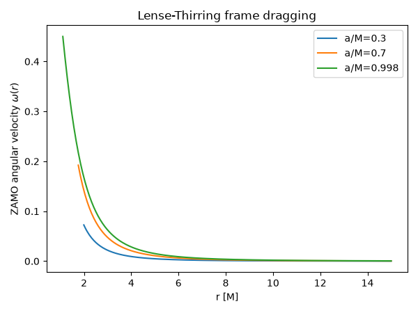 Lense-Thirring frame dragging