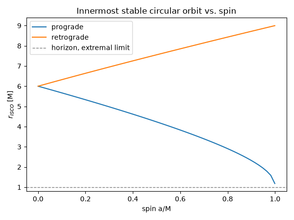 Innermost stable circular orbit vs. spin