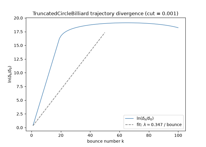 TruncatedCircleBilliard trajectory divergence (cut = 0.001)