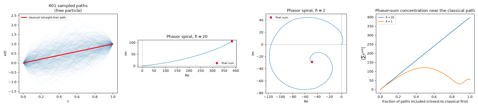 401 sampled paths (free particle), Phasor spiral, $\hbar=20$, Phasor spiral, $\hbar=1$, Phasor-sum concentration near the classical path
