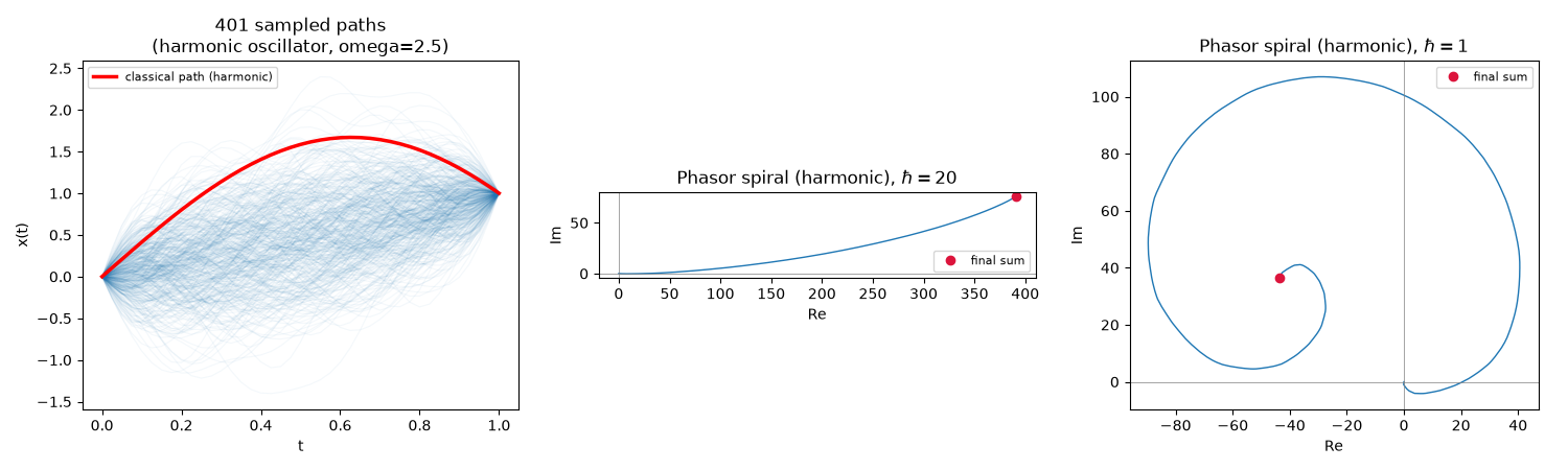 401 sampled paths (harmonic oscillator, omega=2.5), Phasor spiral (harmonic), $\hbar=20$, Phasor spiral (harmonic), $\hbar=1$