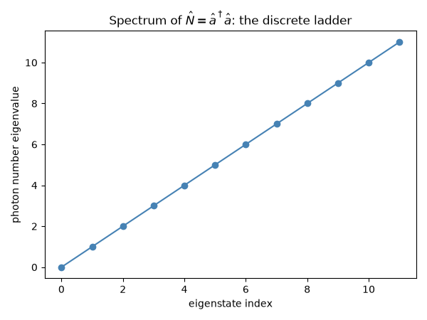 Spectrum of $\hat N=\hat a^\dagger\hat a$: the discrete ladder