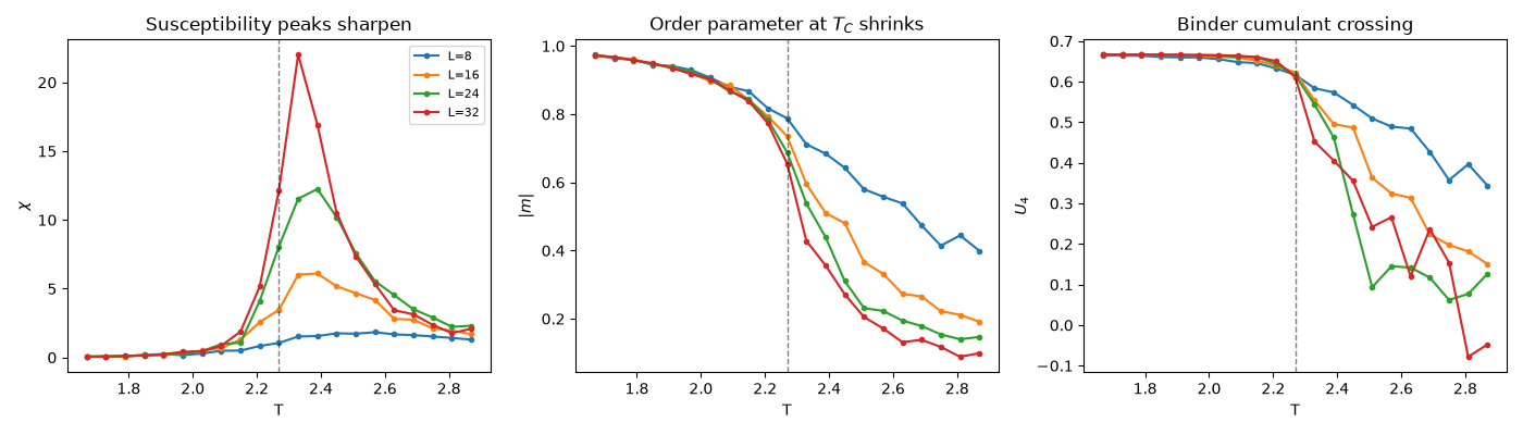 Susceptibility peaks sharpen, Order parameter at $T_C$ shrinks, Binder cumulant crossing
