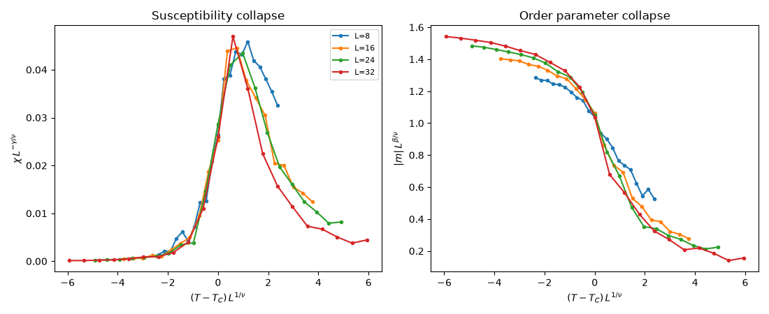 Susceptibility collapse, Order parameter collapse