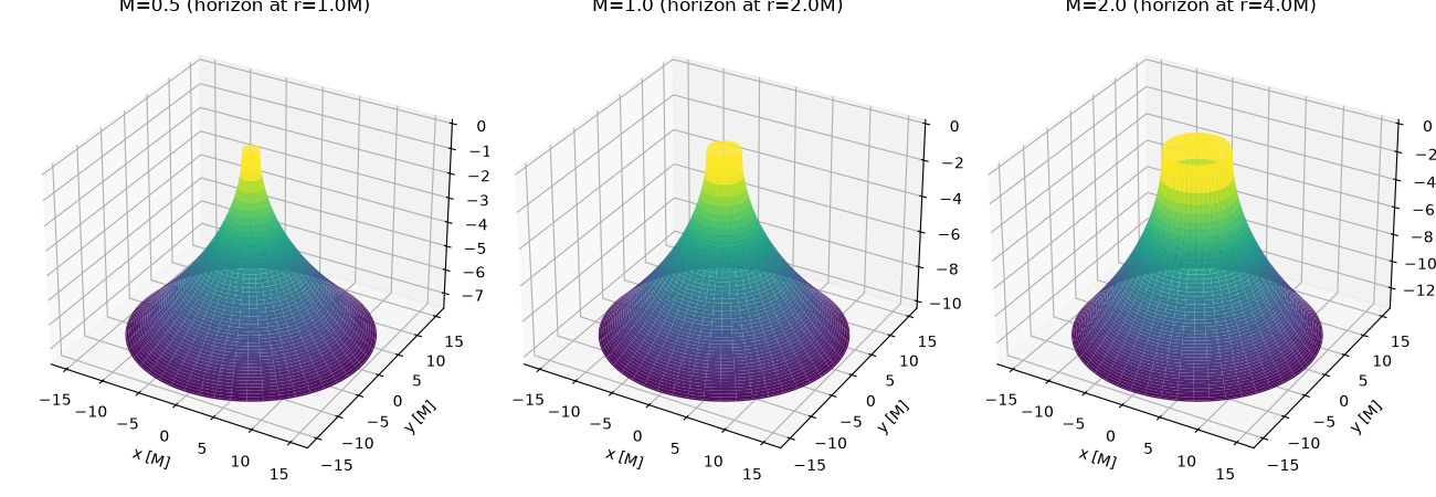 M=0.5 (horizon at r=1.0M), M=1.0 (horizon at r=2.0M), M=2.0 (horizon at r=4.0M)