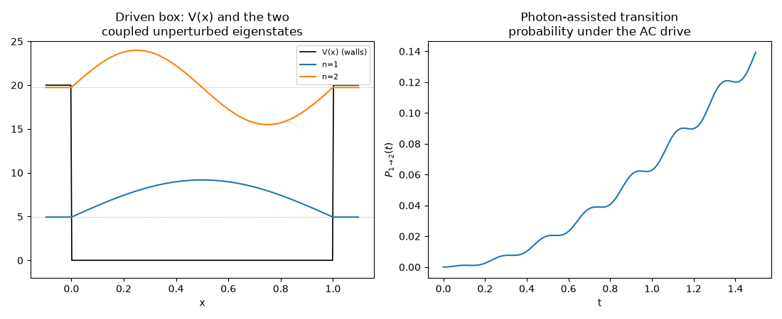 Driven box: V(x) and the two coupled unperturbed eigenstates, Photon-assisted transition probability under the AC drive
