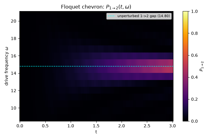Floquet chevron: $P_{1 \to 2}(t,\omega)$