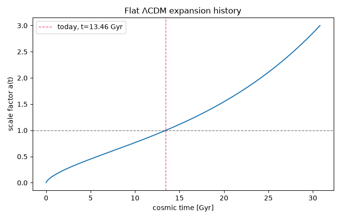 Flat $\Lambda$CDM expansion history