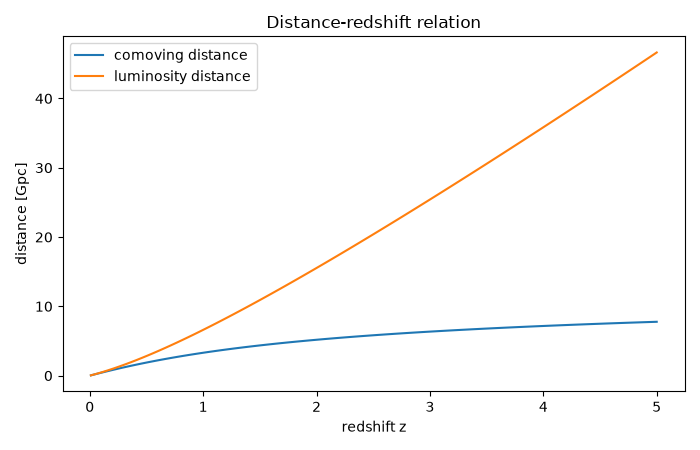 Distance-redshift relation