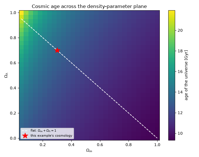 Cosmic age across the density-parameter plane