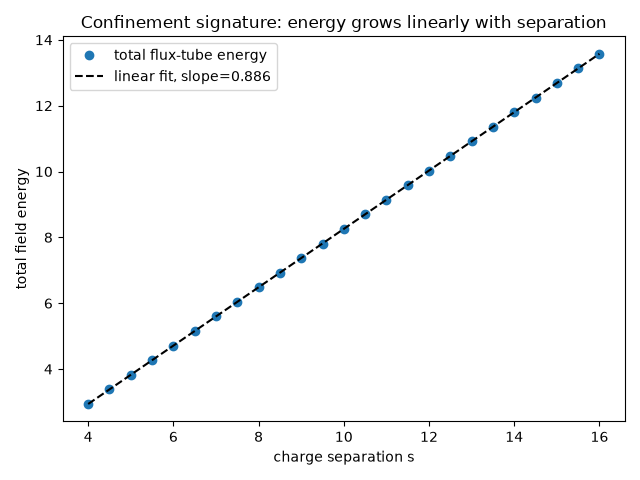 Confinement signature: energy grows linearly with separation