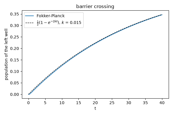 barrier crossing