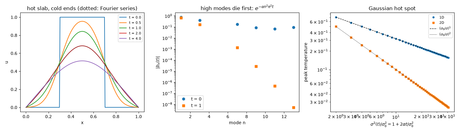 hot slab, cold ends (dotted: Fourier series), high modes die first: $e^{-\alpha n^2\pi^2 t}$, Gaussian hot spot