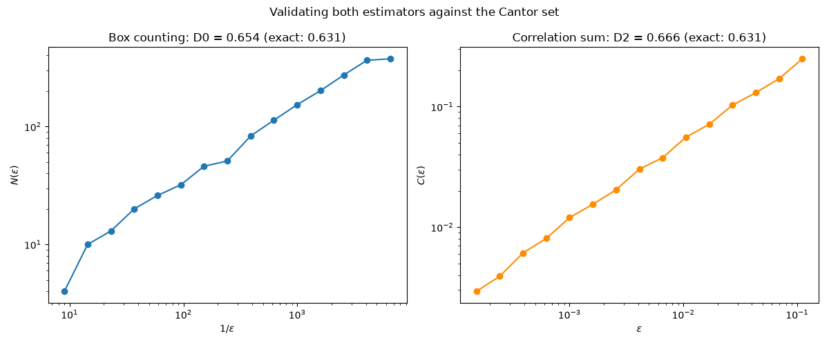 Validating both estimators against the Cantor set, Box counting: D0 = 0.654 (exact: 0.631), Correlation sum: D2 = 0.666 (exact: 0.631)