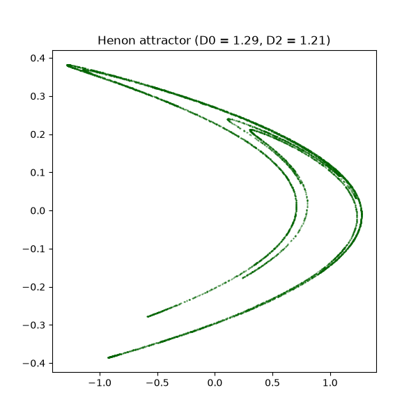 Henon attractor (D0 = 1.29, D2 = 1.21)