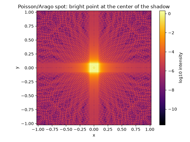 Poisson/Arago spot: bright point at the center of the shadow