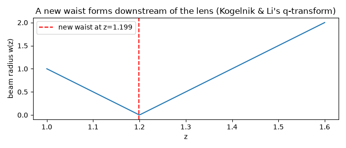 A new waist forms downstream of the lens (Kogelnik & Li's q-transform)