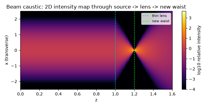 Beam caustic: 2D intensity map through source -> lens -> new waist