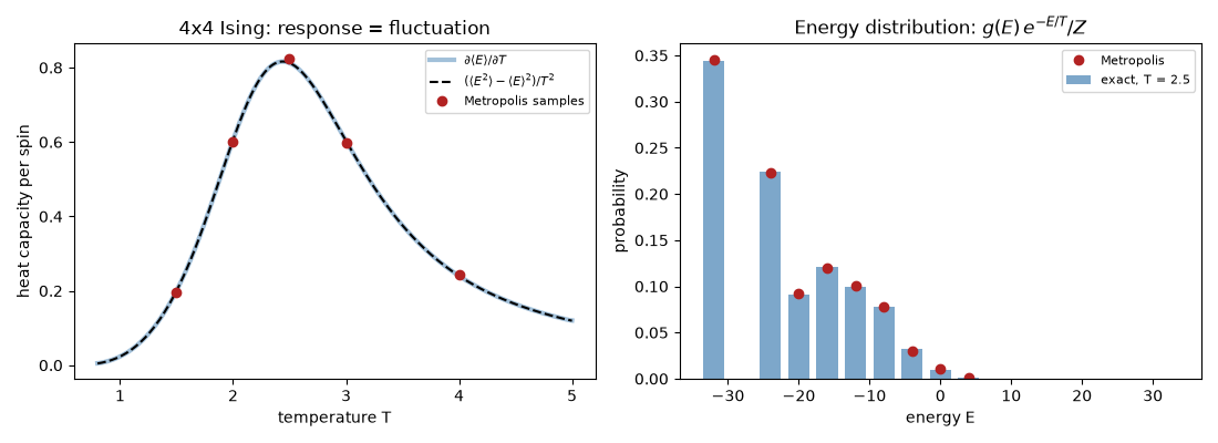 4x4 Ising: response = fluctuation, Energy distribution: $g(E)\,e^{-E/T}/Z$