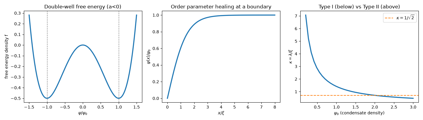 Double-well free energy (a<0), Order parameter healing at a boundary, Type I (below) vs Type II (above)