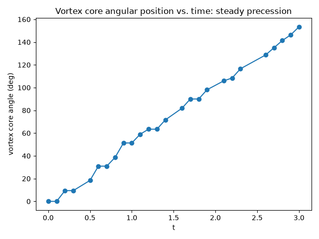 Vortex core angular position vs. time: steady precession