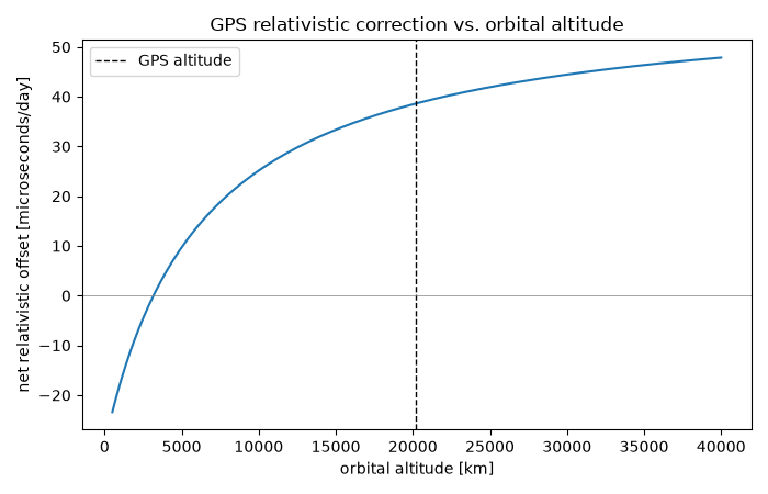 GPS relativistic correction vs. orbital altitude