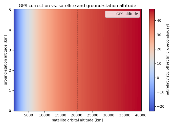GPS correction vs. satellite and ground-station altitude