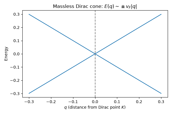 Massless Dirac cone: $E(q) \sim \pm v_F|q|$