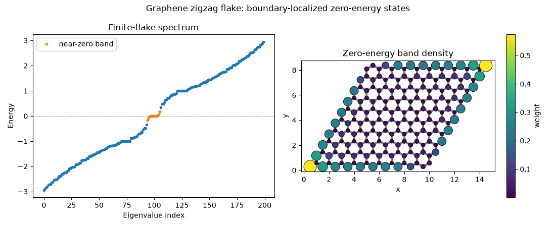 Graphene zigzag flake: boundary-localized zero-energy states, Finite-flake spectrum, Zero-energy band density