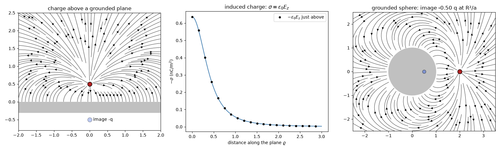 charge above a grounded plane, induced charge: $\sigma = \varepsilon_0 E_z$, grounded sphere: image -0.50 q at R²/a