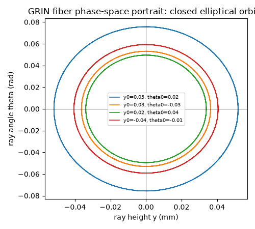 GRIN fiber phase-space portrait: closed elliptical orbits