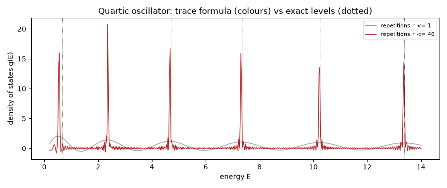 Quartic oscillator: trace formula (colours) vs exact levels (dotted)