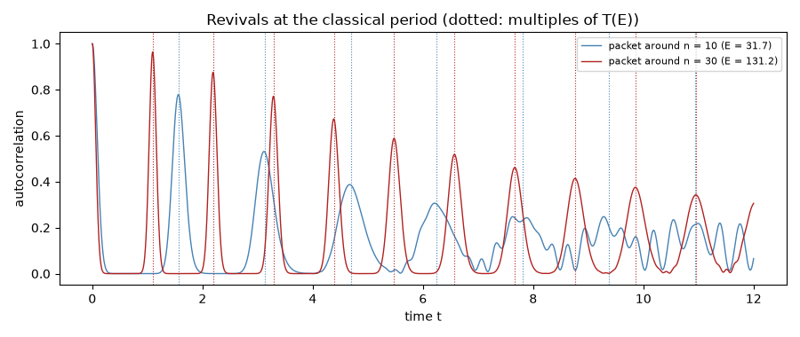 Revivals at the classical period (dotted: multiples of T(E))