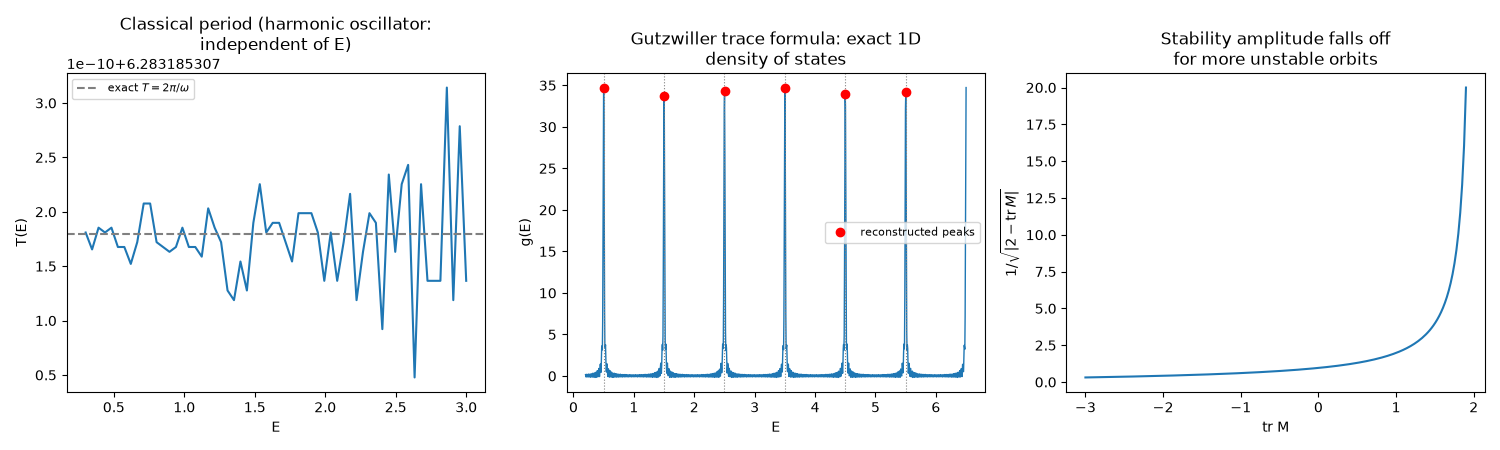 Classical period (harmonic oscillator: independent of E), Gutzwiller trace formula: exact 1D density of states, Stability amplitude falls off for more unstable orbits