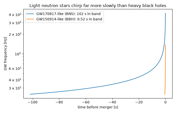 Light neutron stars chirp far more slowly than heavy black holes