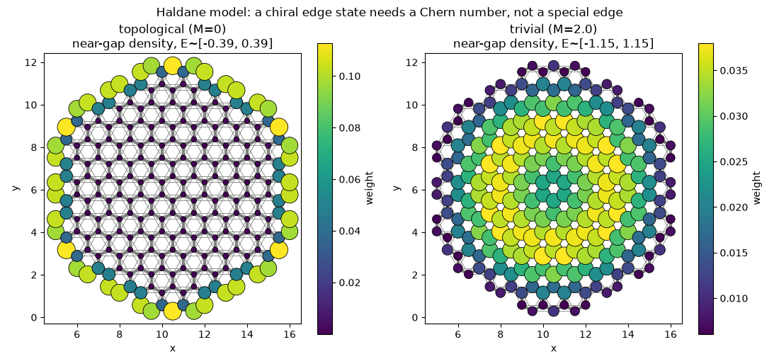 Haldane model: a chiral edge state needs a Chern number, not a special edge, topological (M=0) near-gap density, E~[-0.39, 0.39], trivial (M=2.0) near-gap density, E~[-1.15, 1.15]