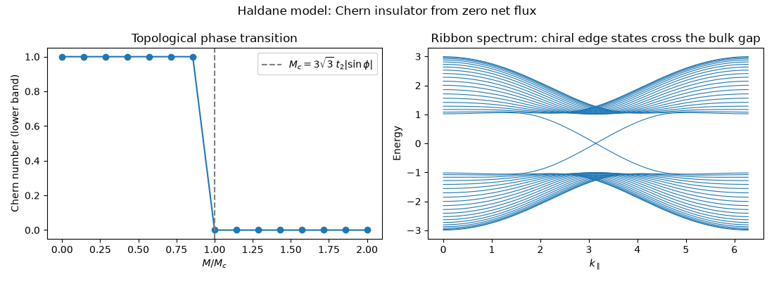 Haldane model: Chern insulator from zero net flux, Topological phase transition, Ribbon spectrum: chiral edge states cross the bulk gap
