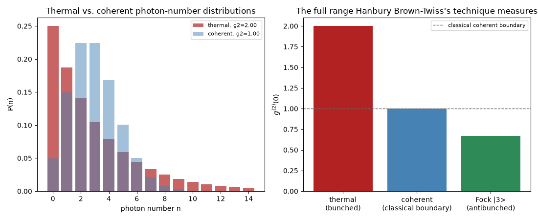 Thermal vs. coherent photon-number distributions, The full range Hanbury Brown-Twiss's technique measures