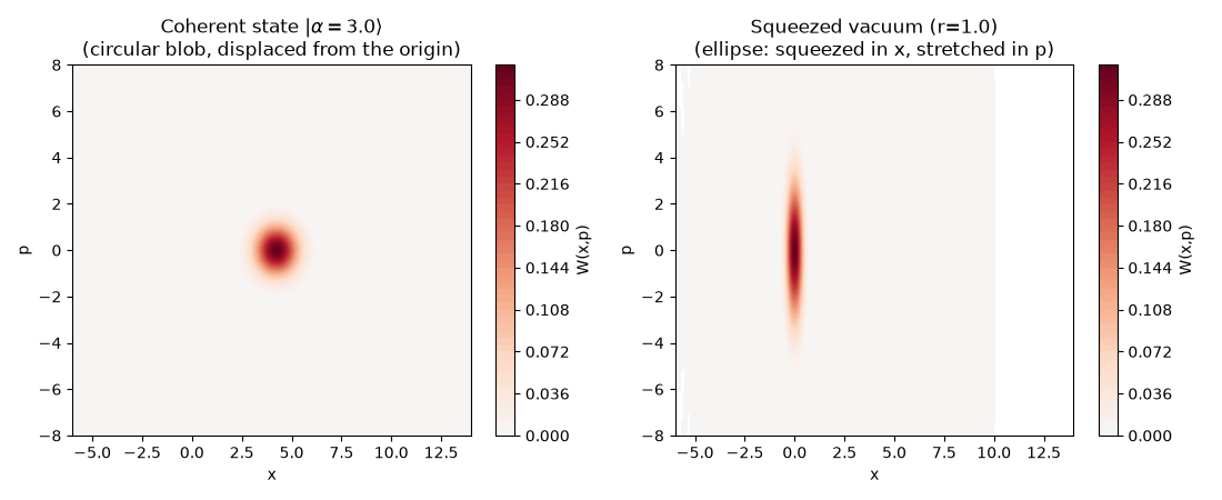 Coherent state $|\alpha=3.0\rangle$ (circular blob, displaced from the origin), Squeezed vacuum (r=1.0) (ellipse: squeezed in x, stretched in p)