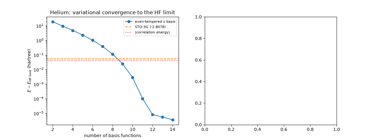 Helium: variational convergence to the HF limit
