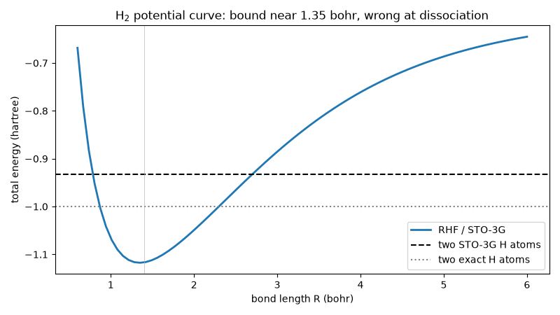 H$_2$ potential curve: bound near 1.35 bohr, wrong at dissociation