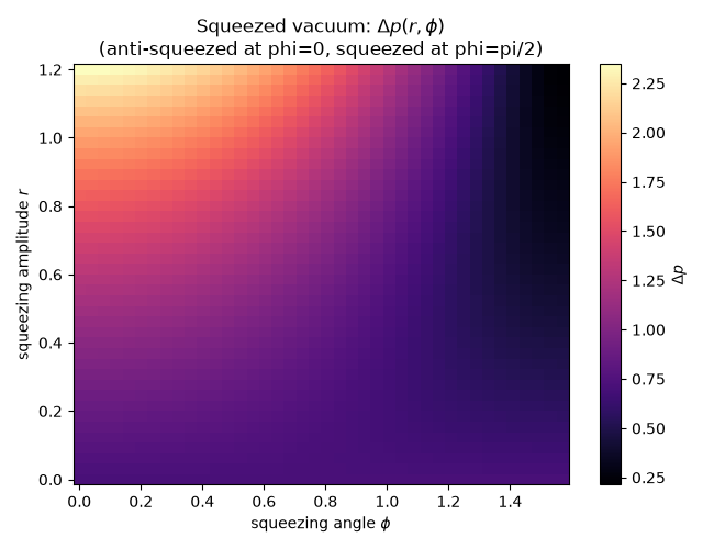 Squeezed vacuum: $\Delta p(r,\phi)$ (anti-squeezed at phi=0, squeezed at phi=pi/2)