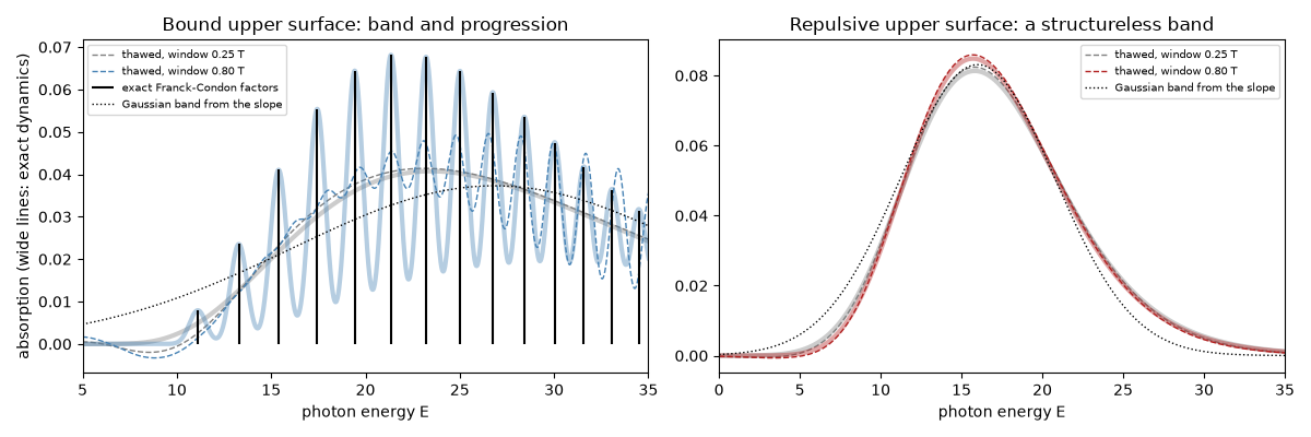 Bound upper surface: band and progression, Repulsive upper surface: a structureless band