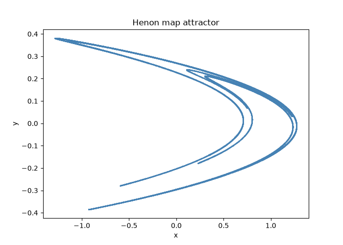 Henon map attractor