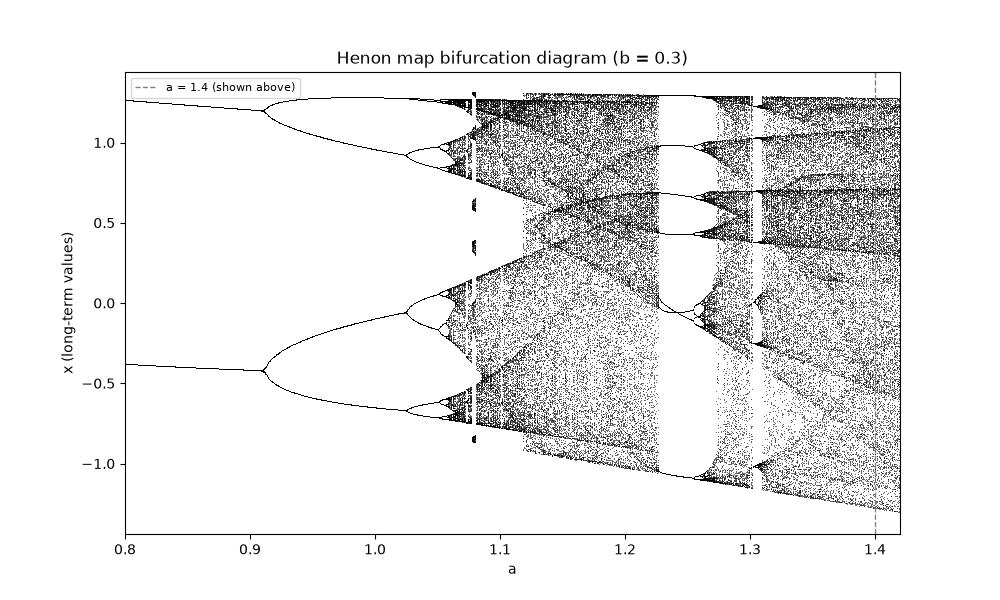 Henon map bifurcation diagram (b = 0.3)