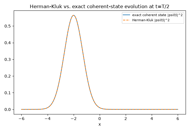 Herman-Kluk vs. exact coherent-state evolution at t=T/2