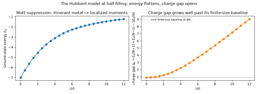 The Hubbard model at half filling: energy flattens, charge gap opens, Mott suppression: itinerant metal -> localized moments, Charge gap grows well past its finite-size baseline