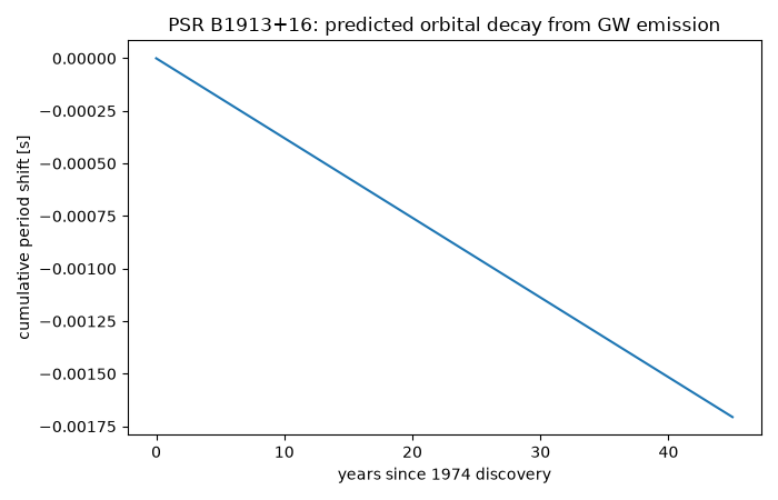 PSR B1913+16: predicted orbital decay from GW emission