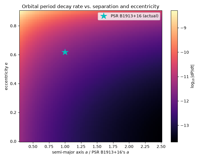 Orbital period decay rate vs. separation and eccentricity
