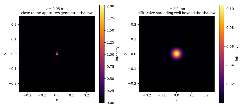 z = 0.05 mm close to the aperture's geometric shadow, z = 2.0 mm diffractive spreading well beyond the shadow